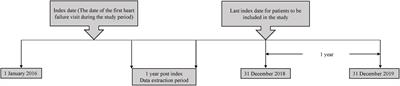 Cost analysis of chronic heart failure management in Malaysia: A multi-centred retrospective study